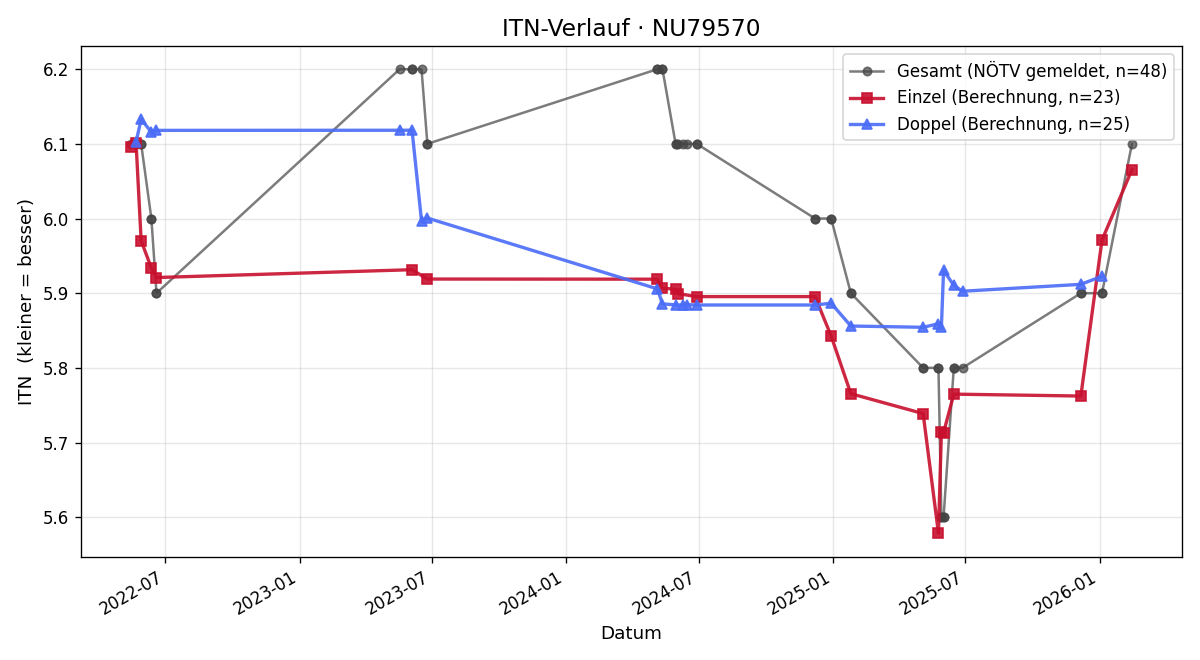 ITN-Verlauf Andreas Krammer