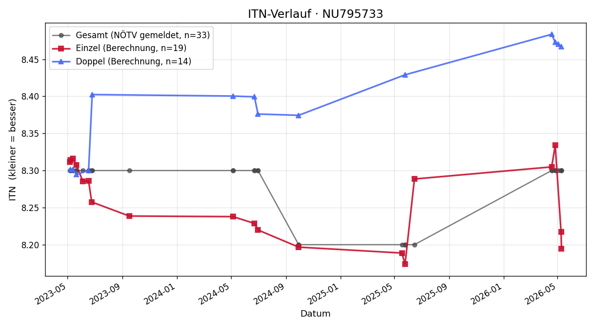 ITN-Verlauf Julian Dufek