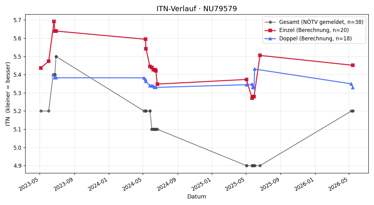 ITN-Verlauf Alfred Oberbramberger
