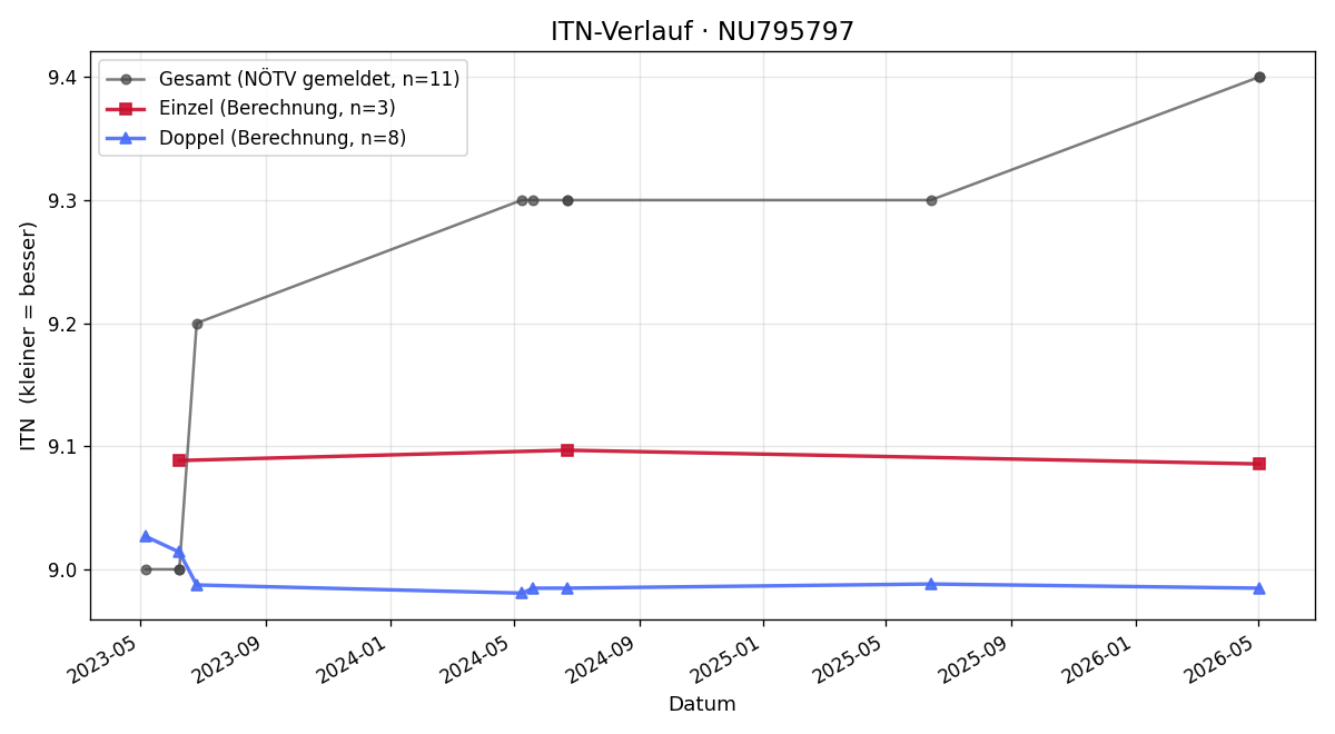 ITN-Verlauf Camille Chanel