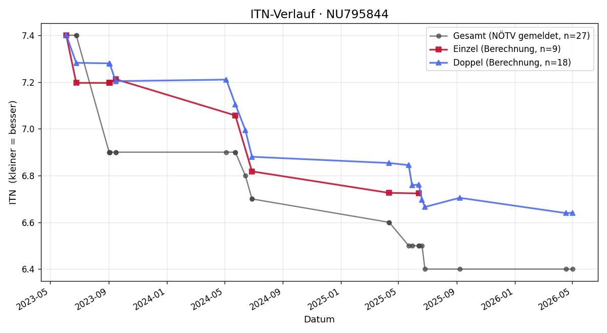 ITN-Verlauf Calin Mihai Ionescu