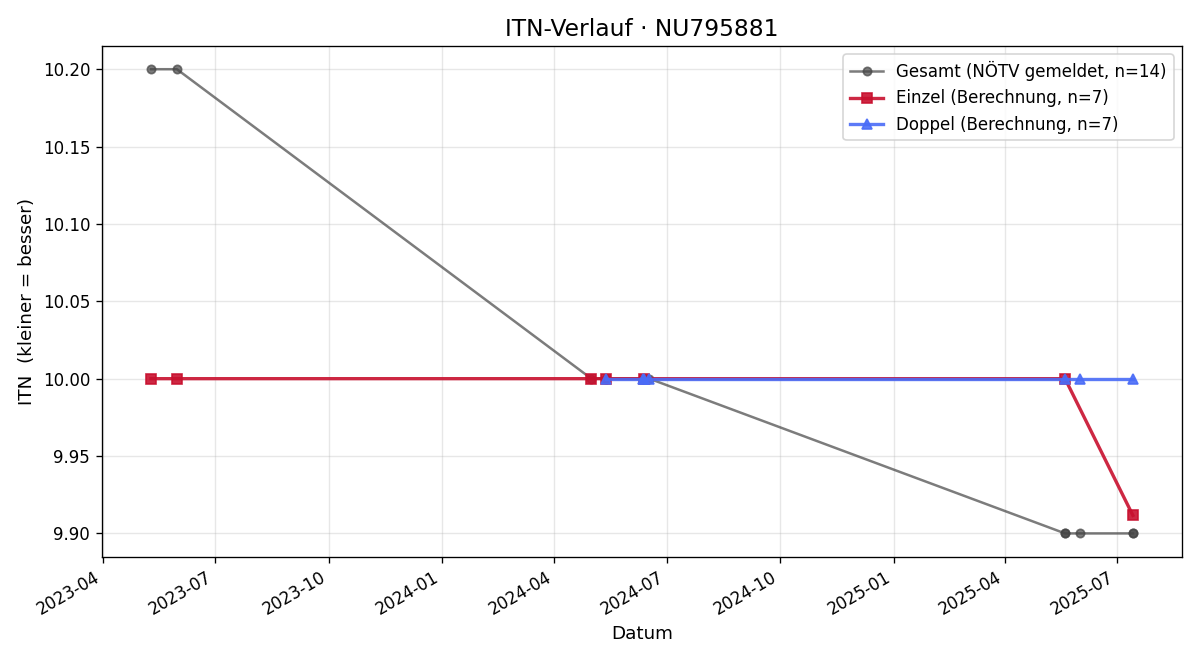 ITN-Verlauf Valerie Neudorfer