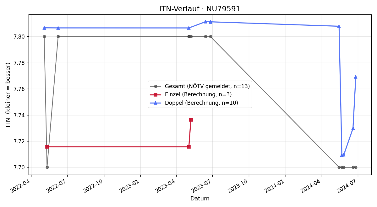 ITN-Verlauf Walter Tiroch