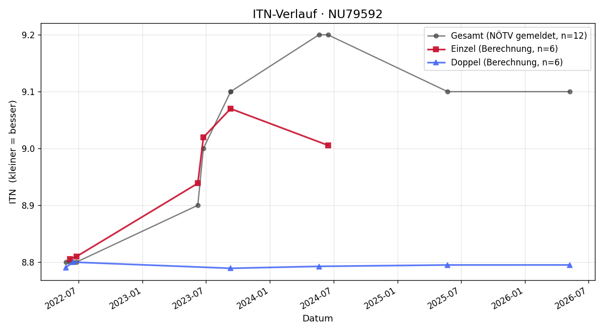 ITN-Verlauf Walter Witzmann