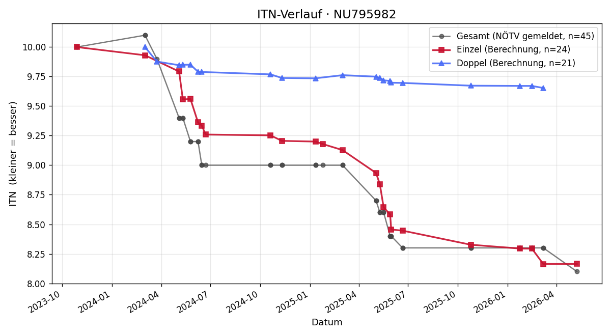 ITN-Verlauf Nina Stiefsohn