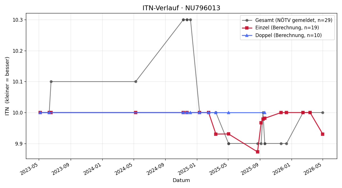 ITN-Verlauf Manuela Fürst