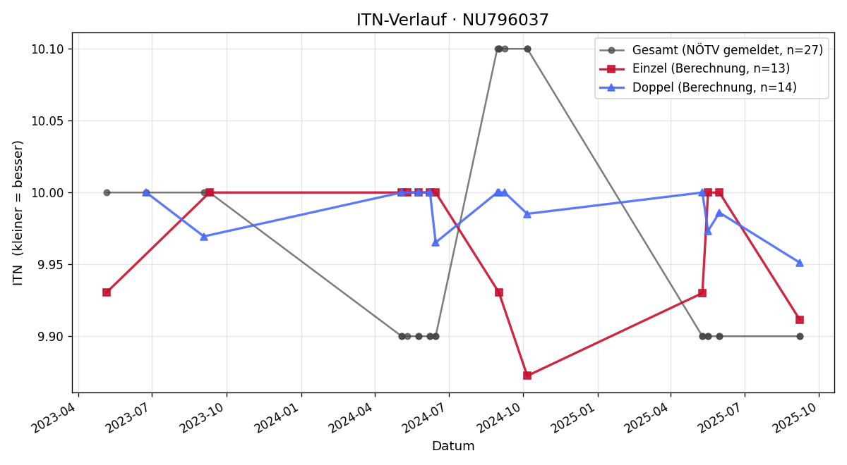 ITN-Verlauf Mark Mayer