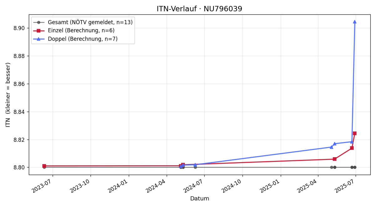 ITN-Verlauf Bernhard Karning