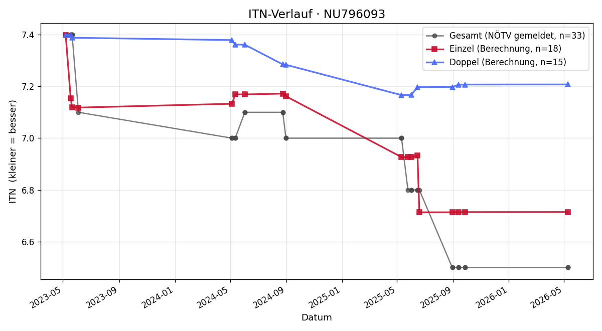 ITN-Verlauf Andreas Dörfler