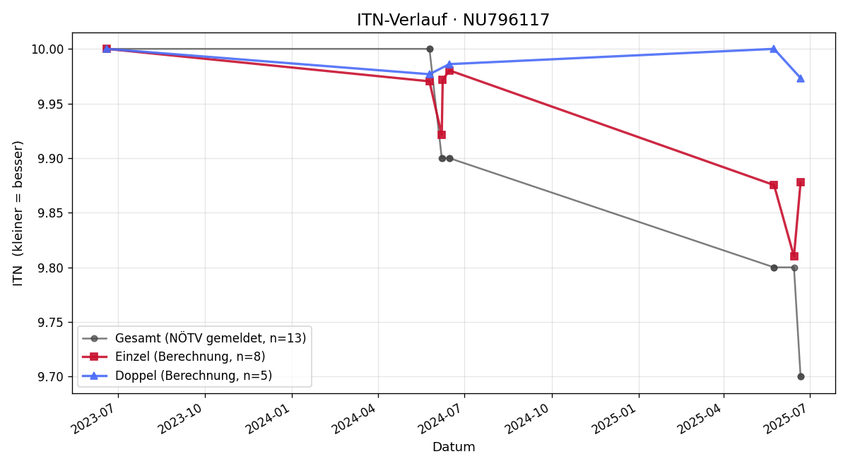 ITN-Verlauf Johanna Fuxsteiner