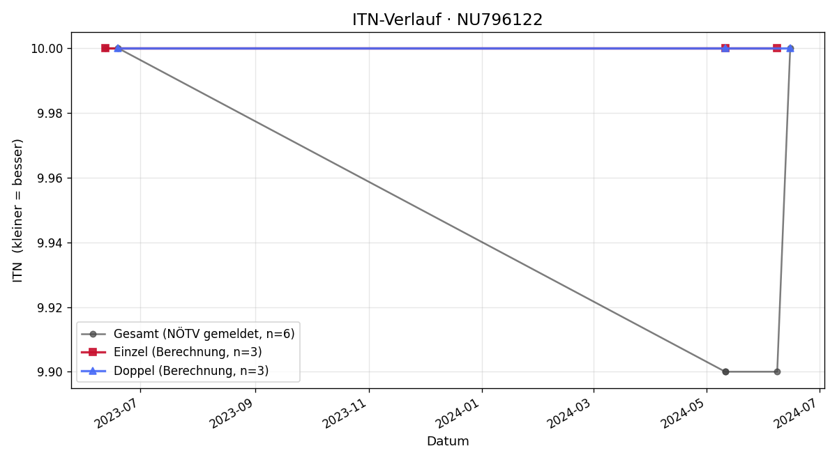 ITN-Verlauf Miriam Karner