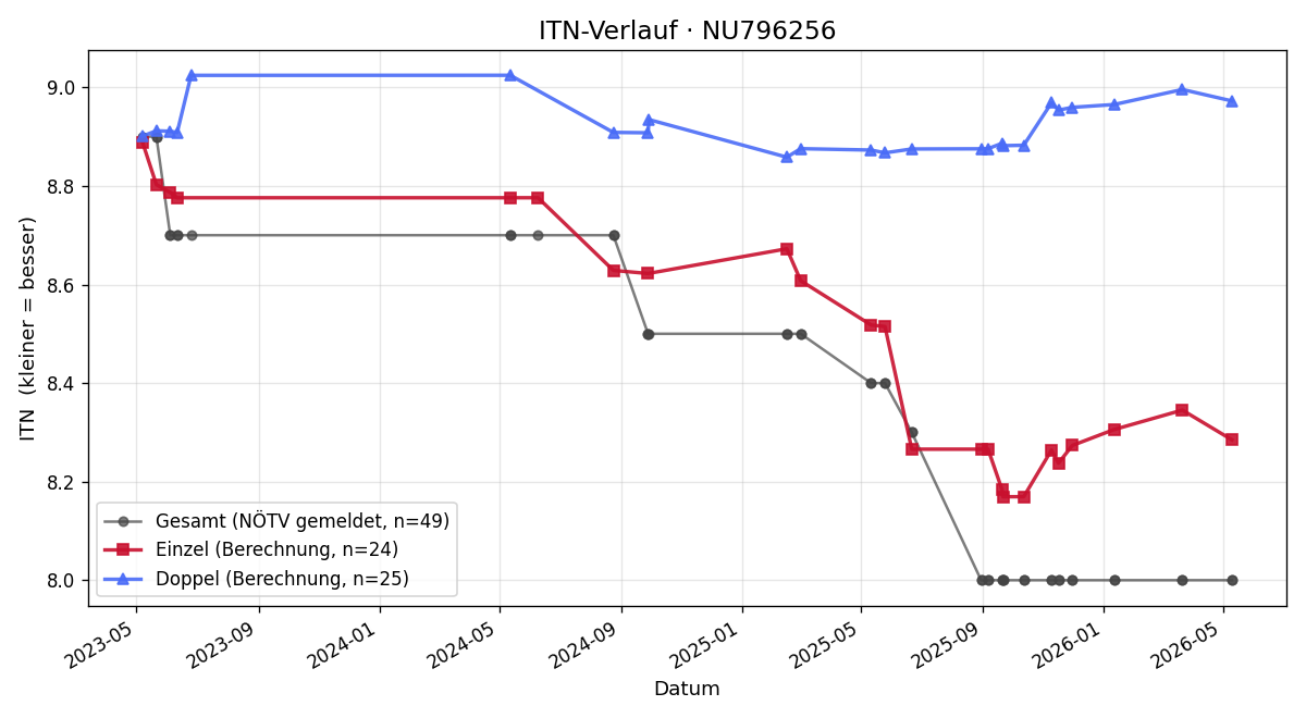 ITN-Verlauf Michael Rumetshofer