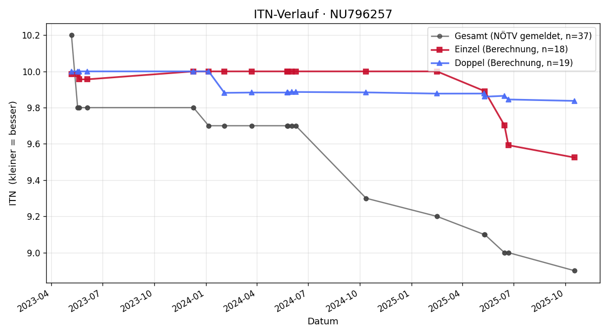ITN-Verlauf Joachim Grzemski