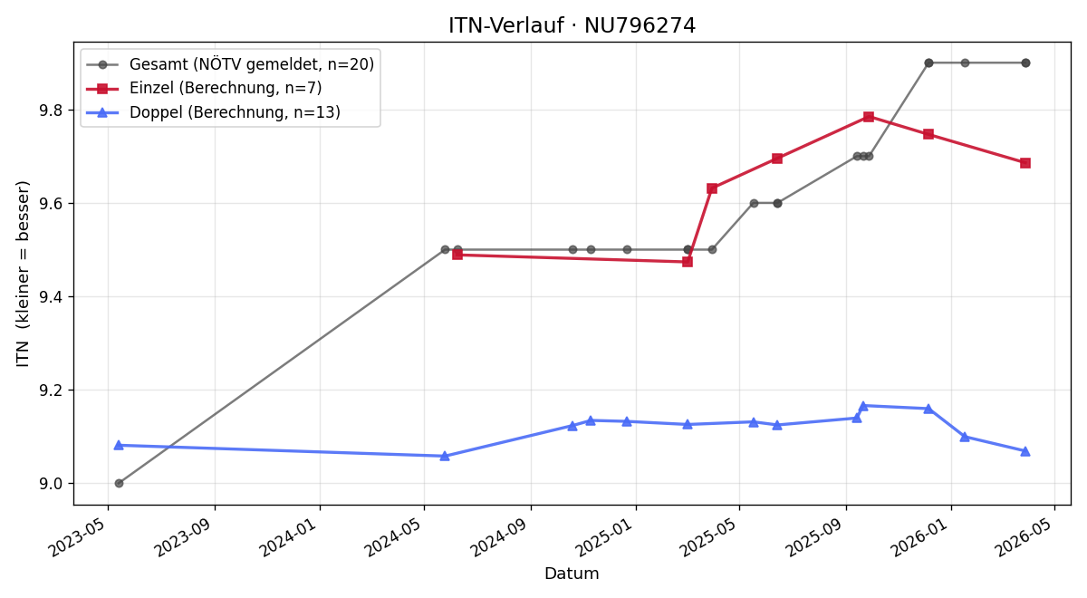 ITN-Verlauf Ursula Kohl