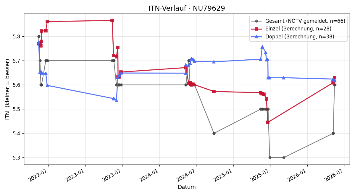 ITN-Verlauf Norbert Künzl