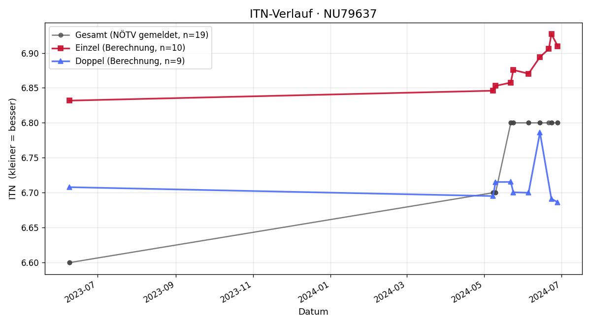 ITN-Verlauf Michael Ramharter