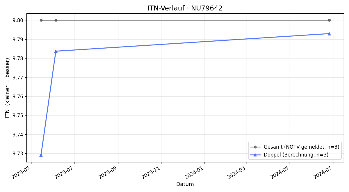 ITN-Verlauf Manfred Eckel