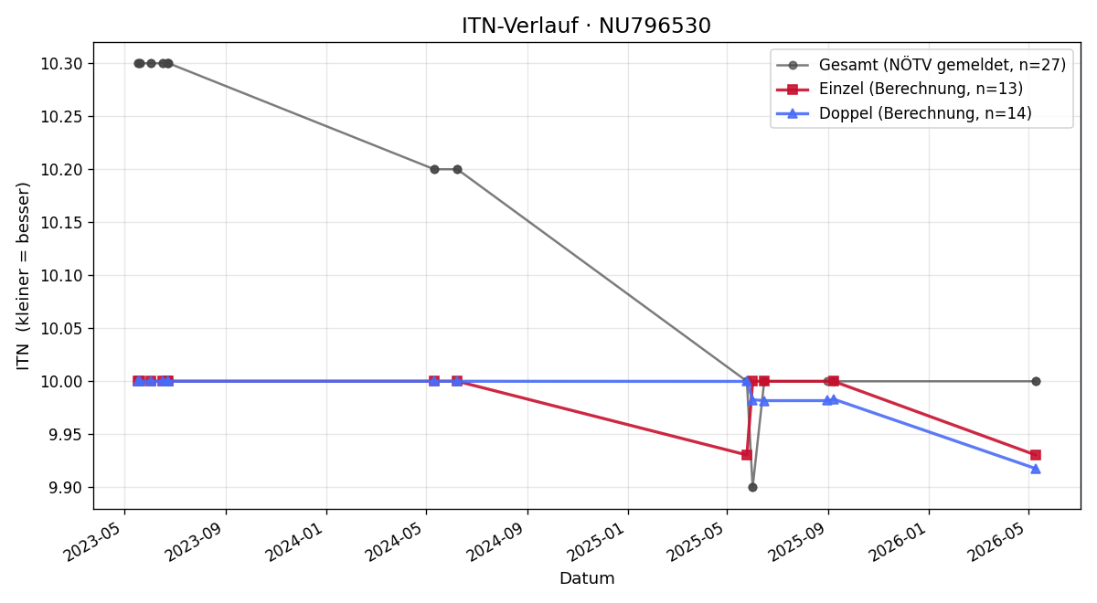 ITN-Verlauf Maximilian Diem