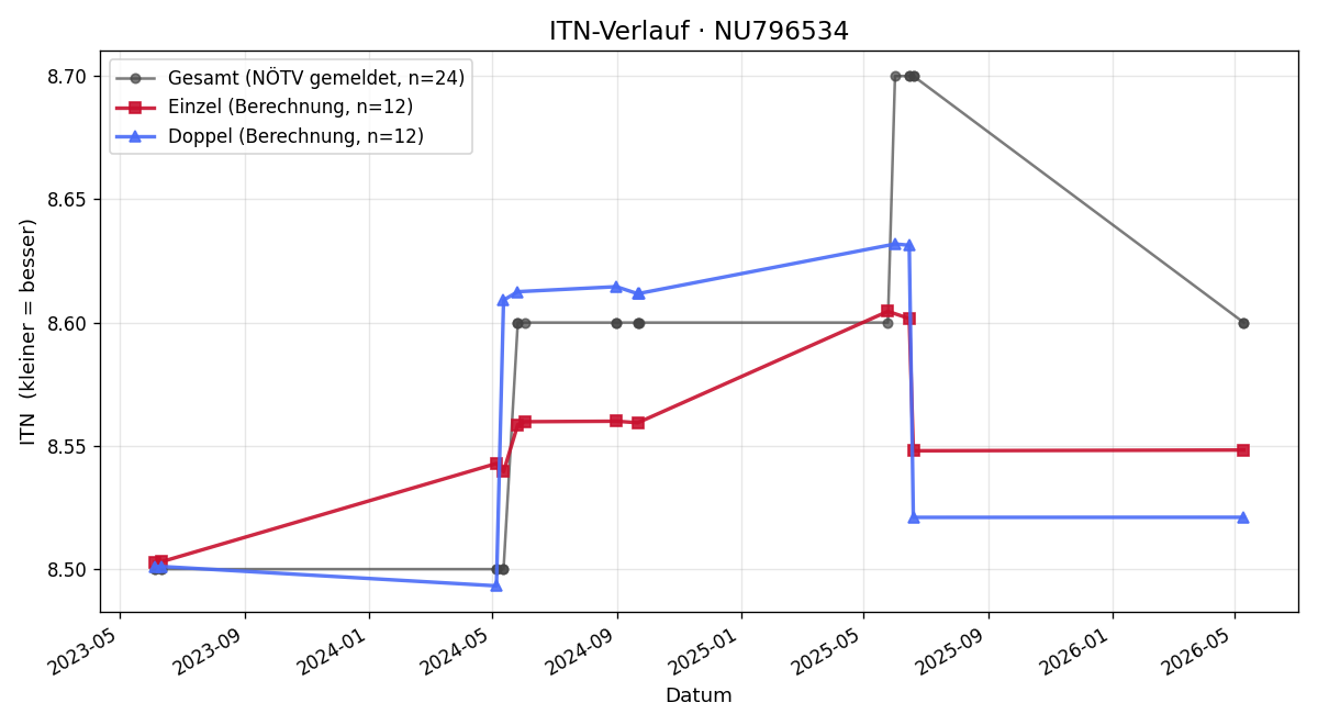 ITN-Verlauf Hannes Orthofer