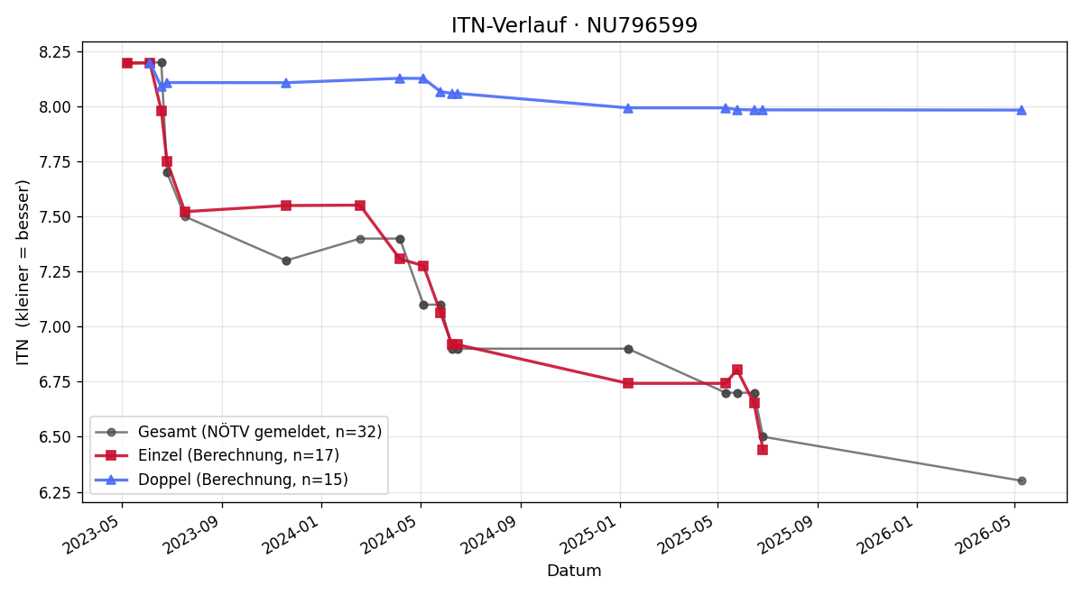 ITN-Verlauf Andreas Rapp