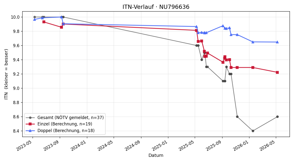 ITN-Verlauf Florian Osterer