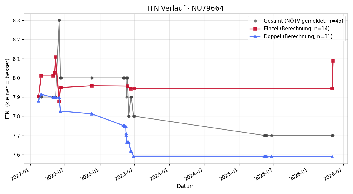ITN-Verlauf Erich Guttmann