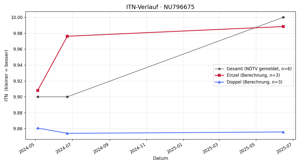 ITN-Verlauf Leon Ehrentraut