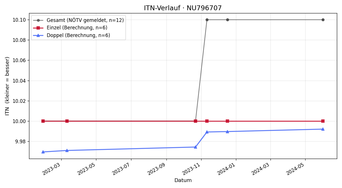 ITN-Verlauf Maximilian König