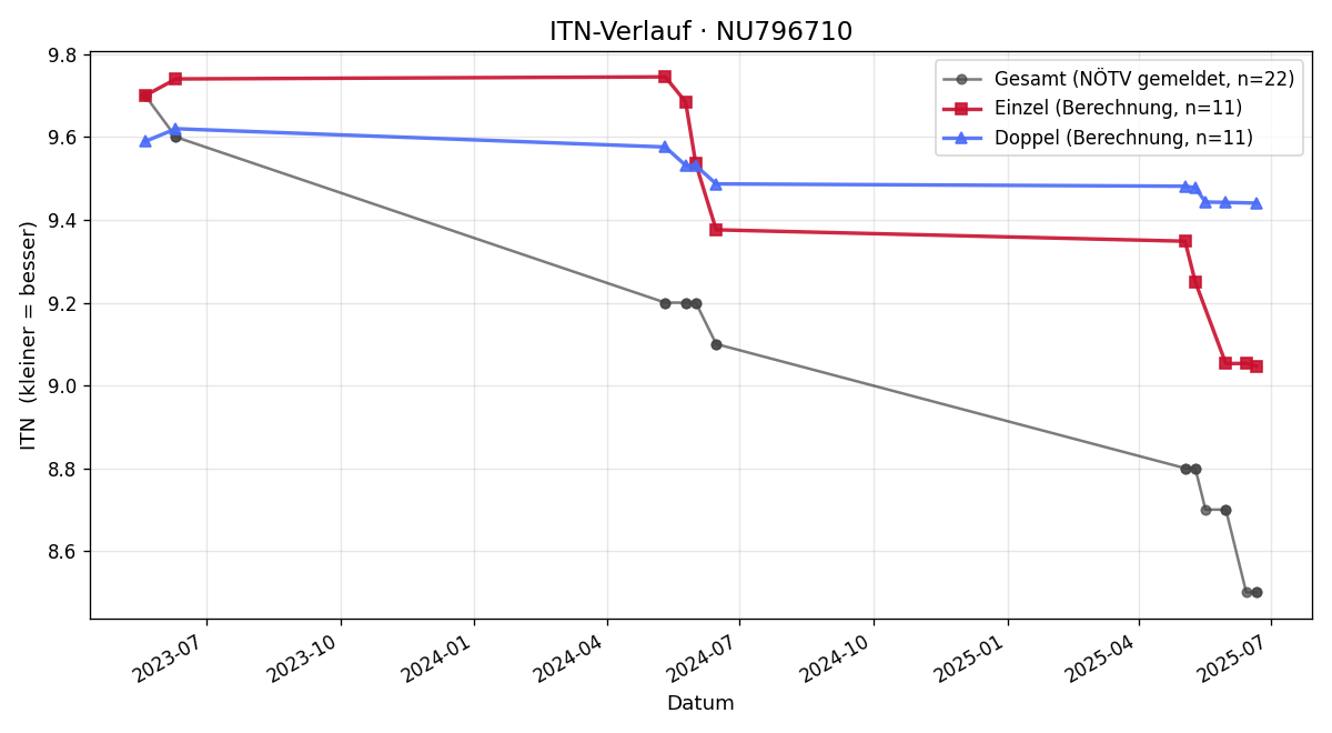 ITN-Verlauf Annalena Grill