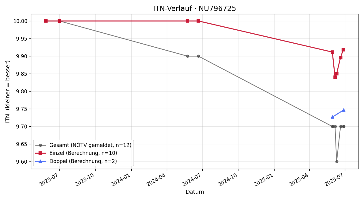 ITN-Verlauf Elina-Marie Berger