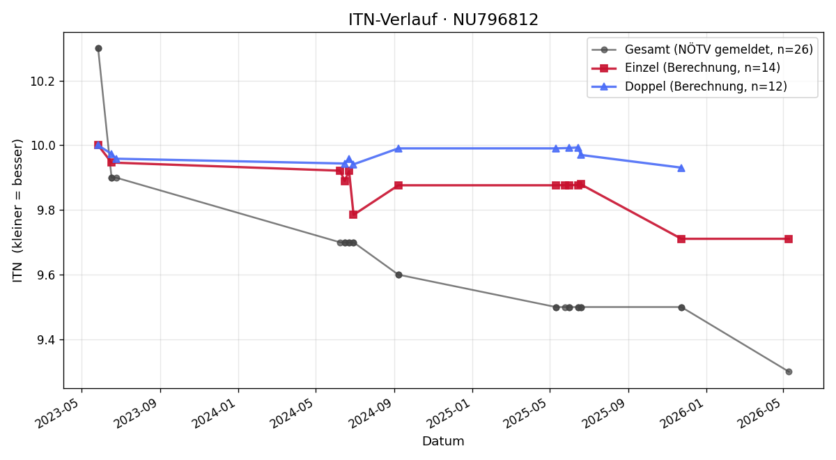 ITN-Verlauf Samuel Nimmerrichter