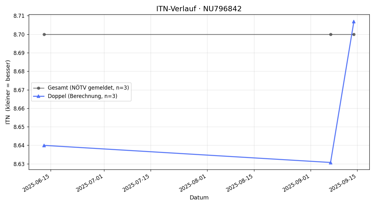 ITN-Verlauf Herbert Haselberger