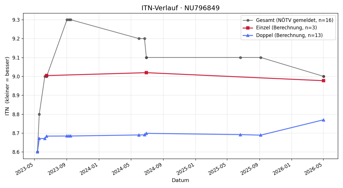 ITN-Verlauf Kai Wichmann