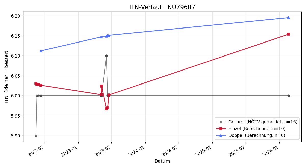 ITN-Verlauf Martin Rottensteiner