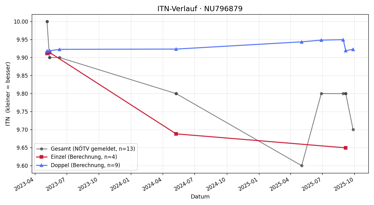 ITN-Verlauf Annemarie Fuchs