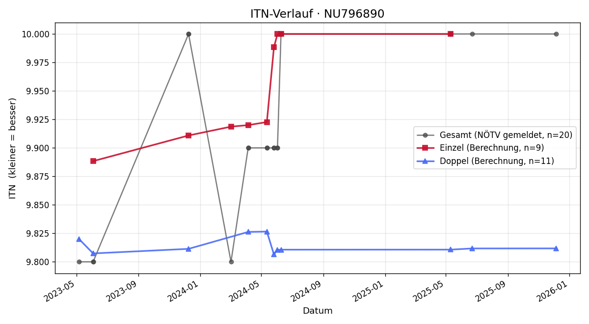 ITN-Verlauf Theodor Nießner