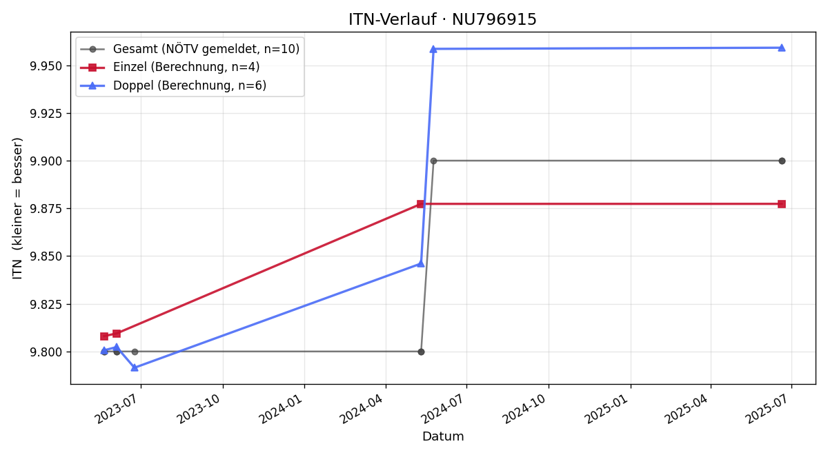 ITN-Verlauf Martin Zeilinger