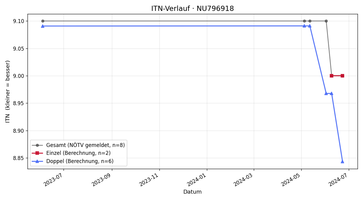 ITN-Verlauf Thomas Kabourek