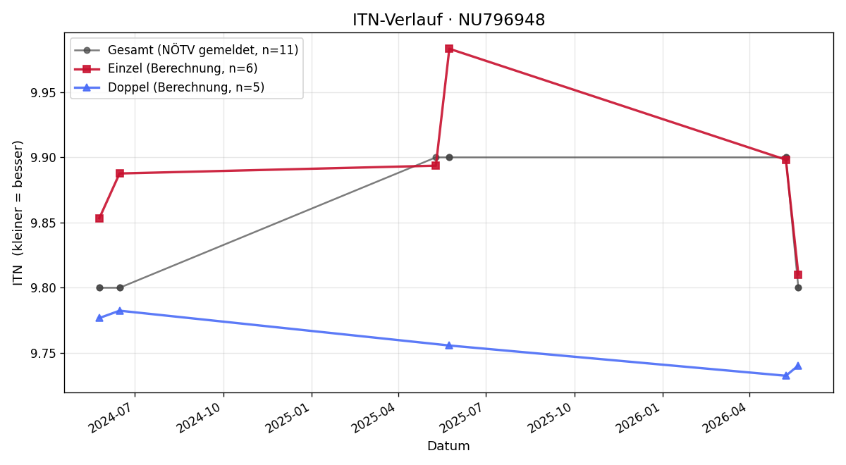 ITN-Verlauf Sabine Tiefenbacher
