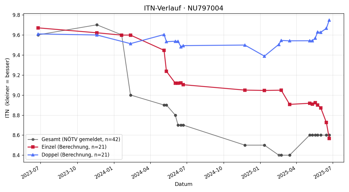 ITN-Verlauf Christian Illetschko