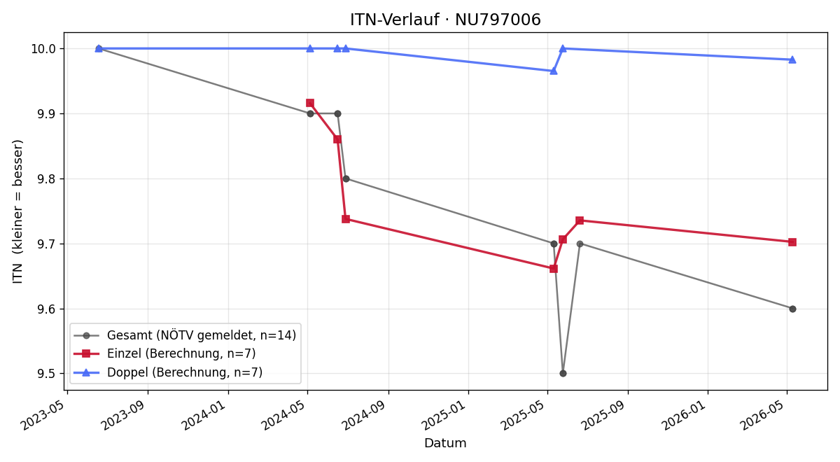 ITN-Verlauf Lorenz Sindhuber