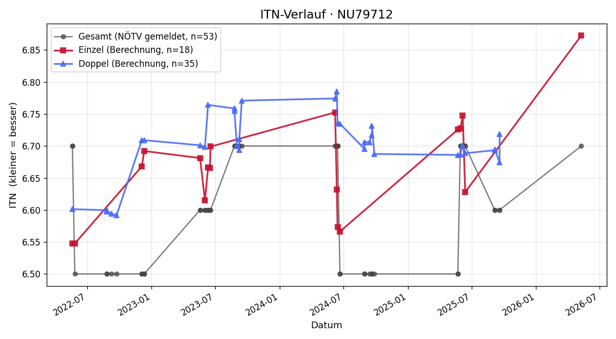 ITN-Verlauf Manfred Steinbacher