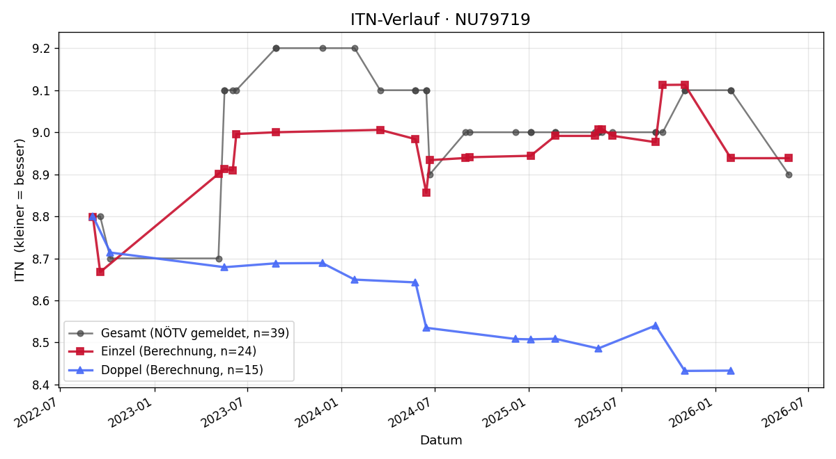 ITN-Verlauf Margarete Brandstetter