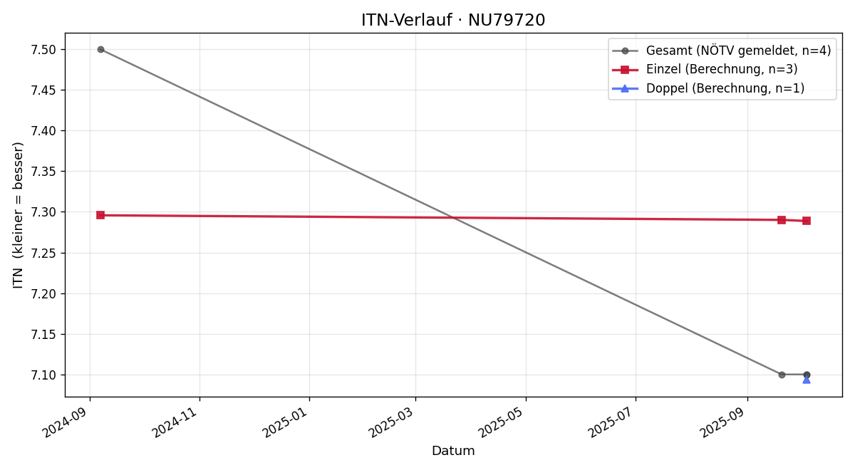ITN-Verlauf Marco Hekele