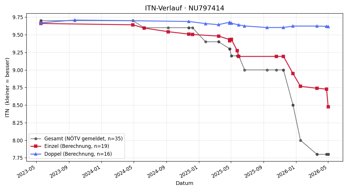 ITN-Verlauf Leonard Lampelmayer