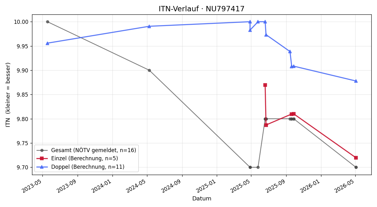 ITN-Verlauf David Jöst