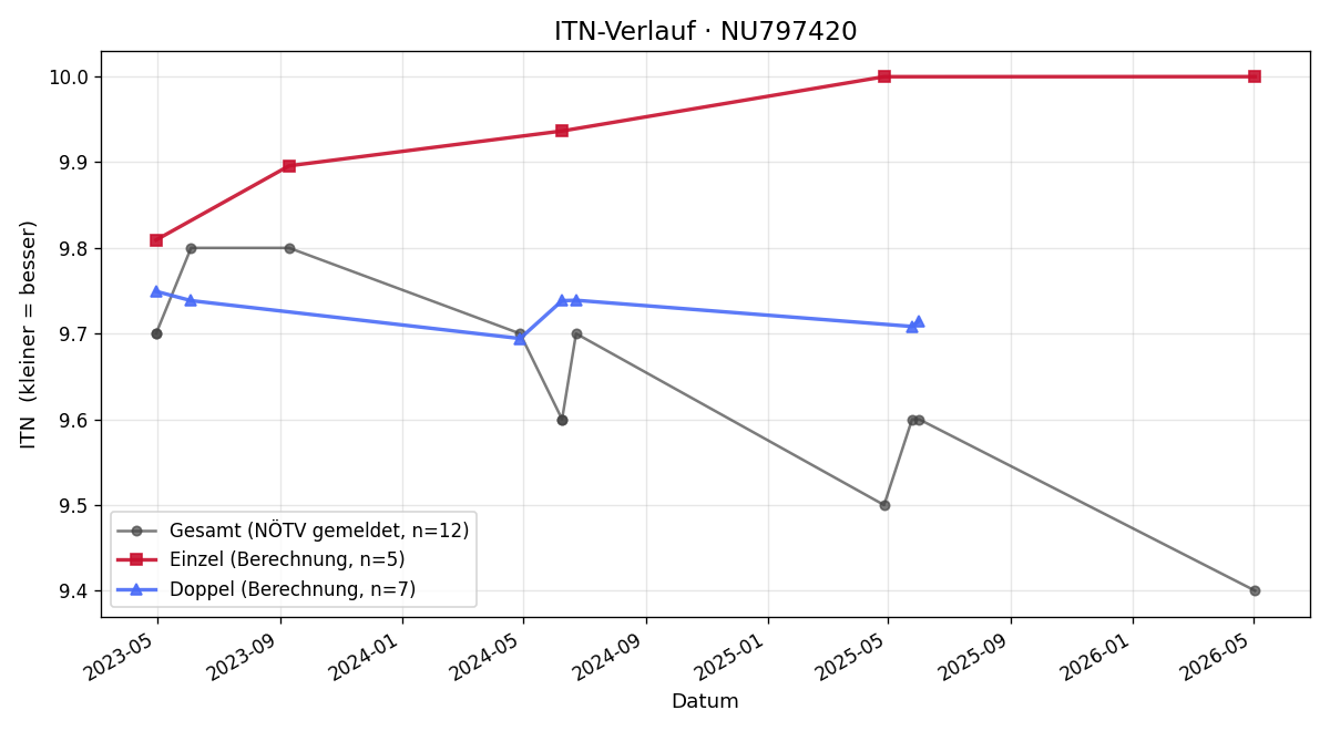 ITN-Verlauf Thanduxolo Zahler