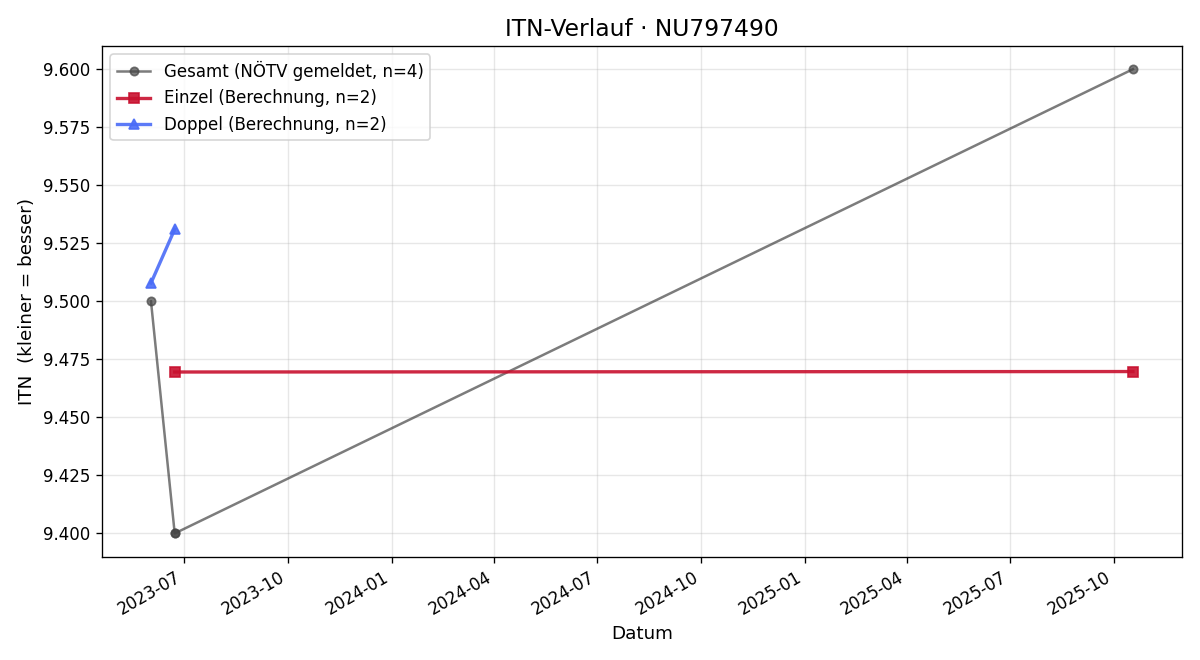 ITN-Verlauf Alexander Strohmer