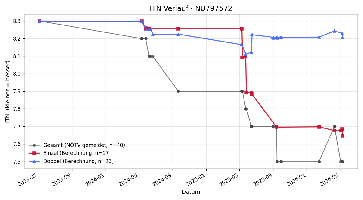 ITN-Verlauf Manfred Berghold