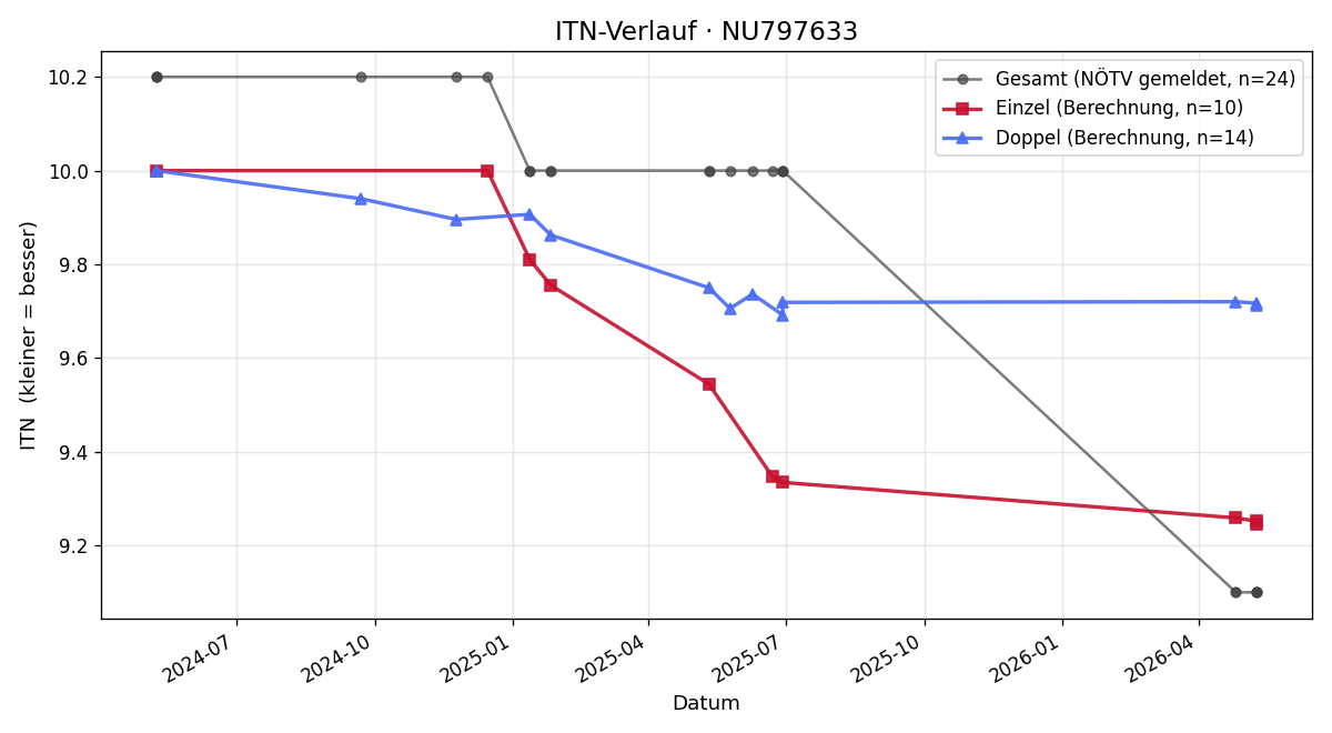ITN-Verlauf Thomas Dorfinger